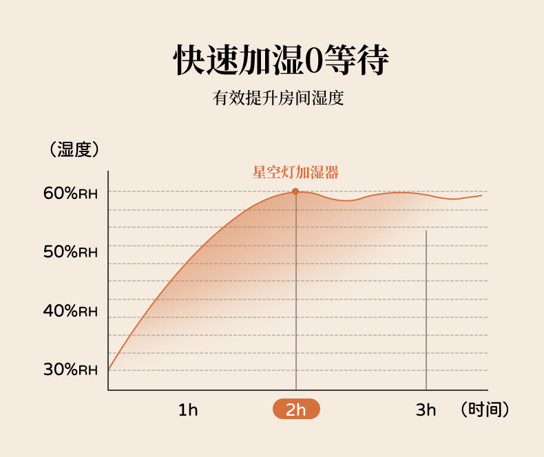 2025新款星空投影香薰机礼物USB插电大雾量七彩浪漫氛围灯加湿器详情10