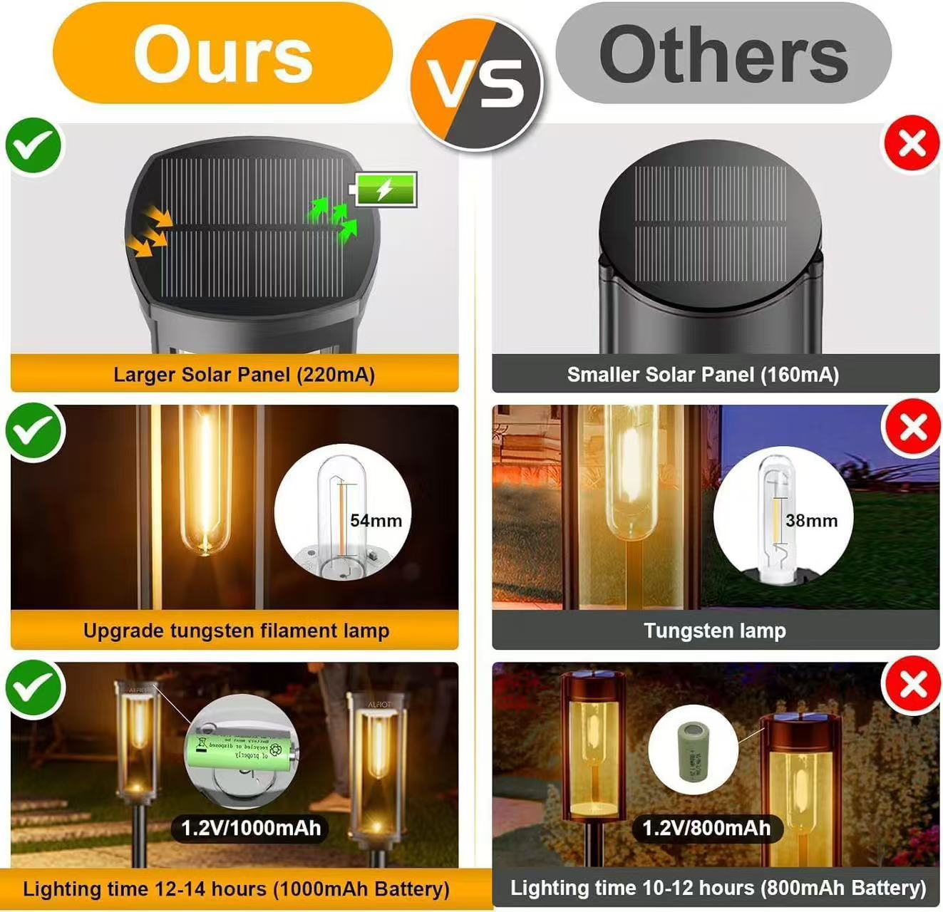 Solar garden lights, solar panel path lights, fire safety indicator lights, 1500 lumens, waterproof and energy-saving pic 12