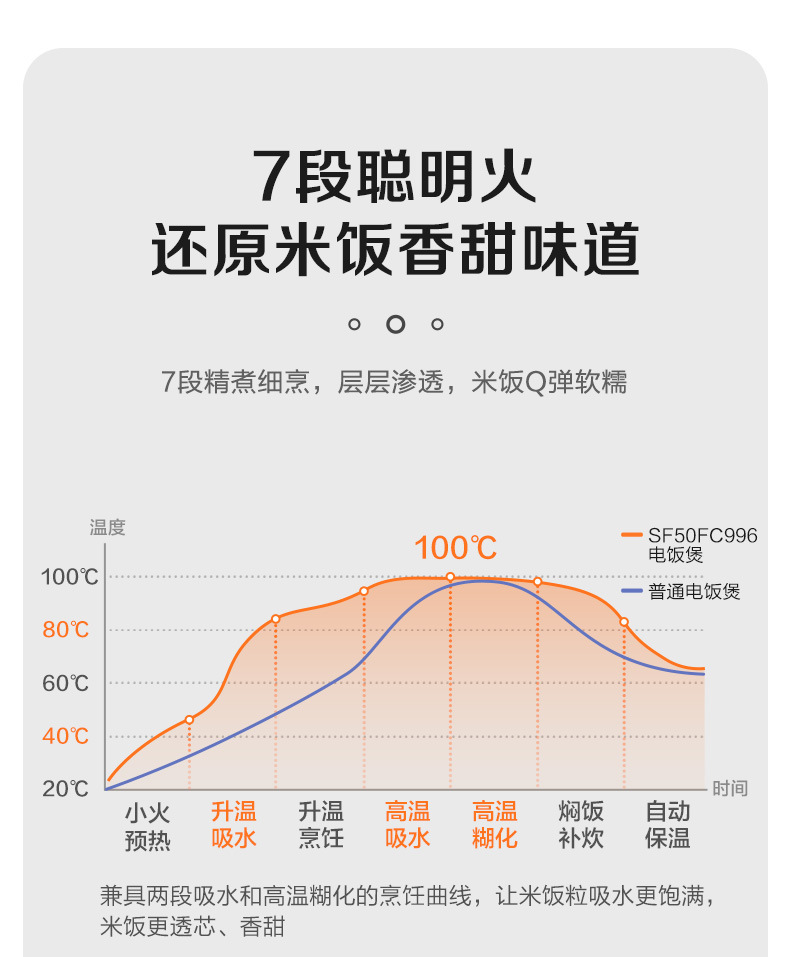 苏泊尔SF30FC996电饭煲3升大容量电饭锅智能预约不粘内胆详情21