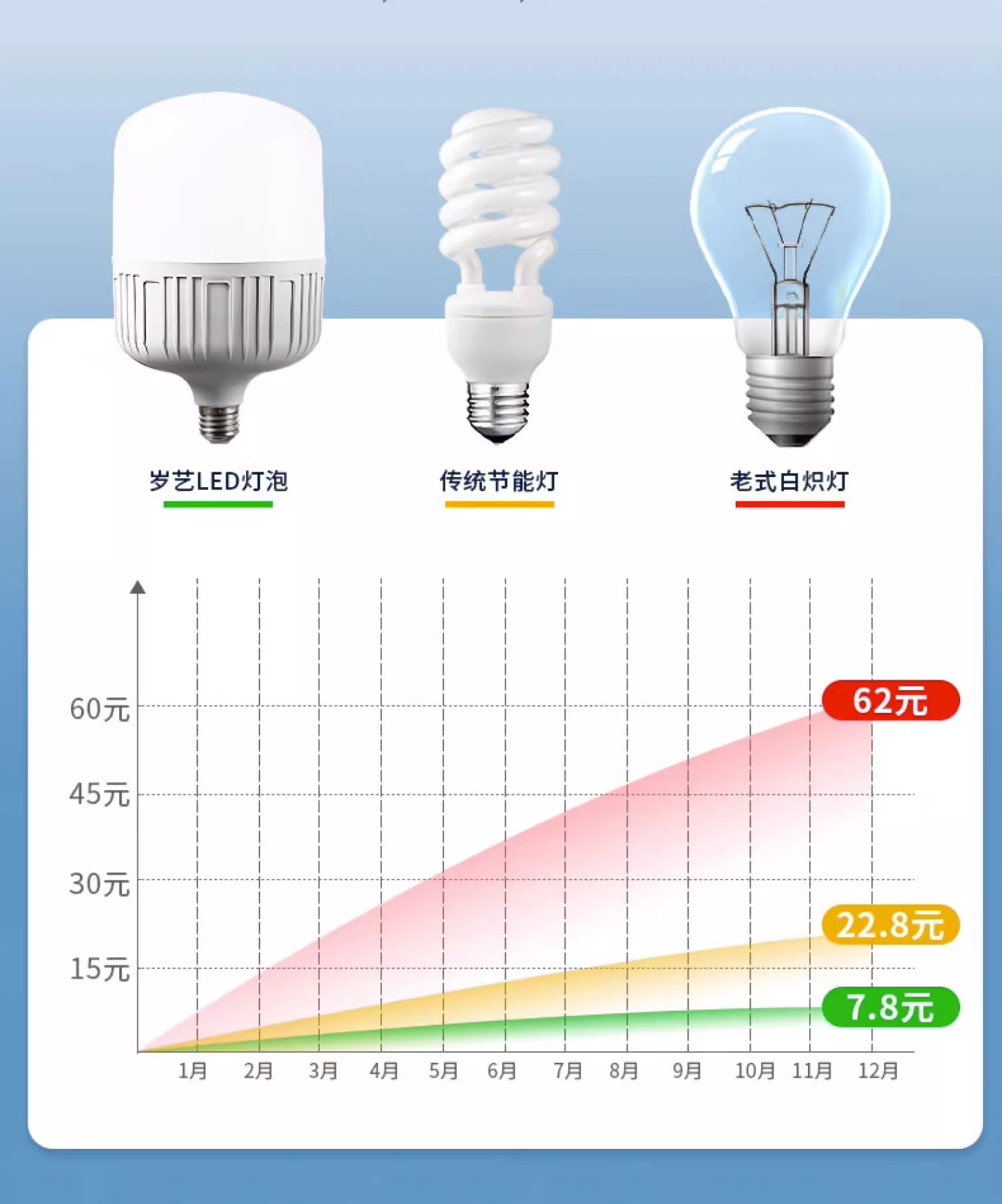 LED灯泡家用E27螺口节能灯白光超亮室内护眼灯大功率照明灯球泡灯详情11