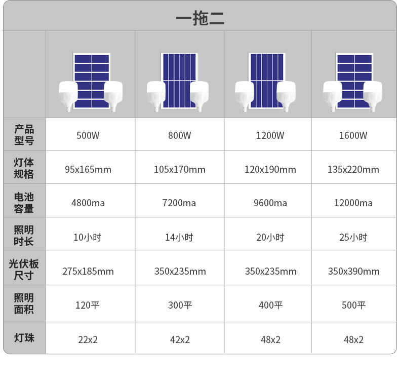 Ultra-bright led emergency lights, courtyard solar lighting fixtures, household energy-saving bulbs, outdoor camping night market street lamps pic 20