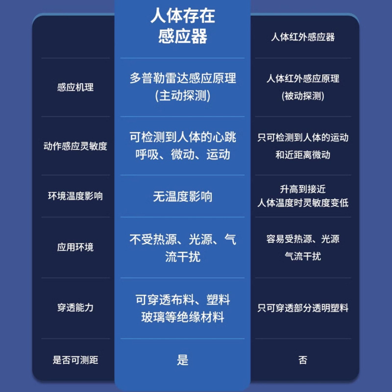 24G毫米波人体雷达感应LED灯泡筒灯射灯走廊过道人在传感器详情3