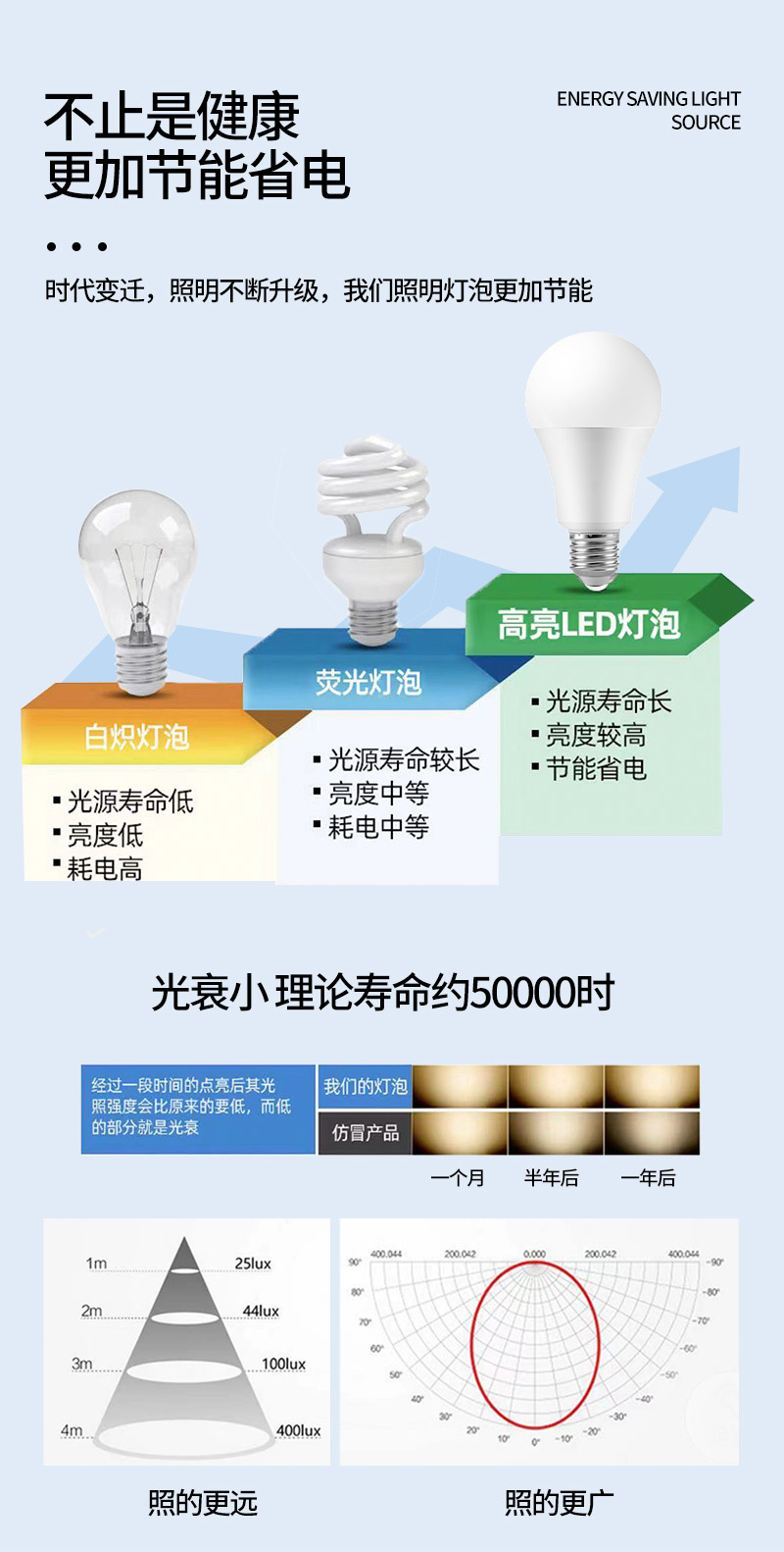 led bulb e27 screw-socket household lighting ultra-bright energy-saving bulb, warm white light constant current 110v wide voltage bulb pic 7