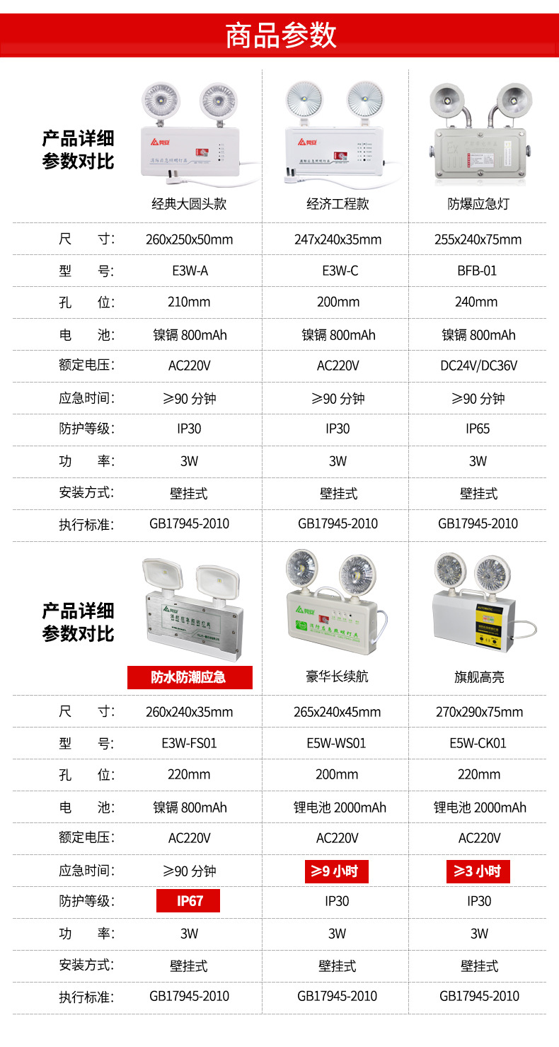 新国标LED消防应急照明灯具双头应急灯A型36V集中厂家直销批发详情3