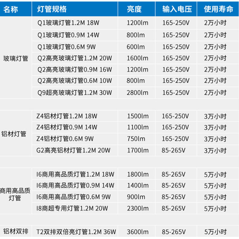 LED分体灯管高光效日光LED灯管商场超市商用单排双排T8高亮灯管详情7