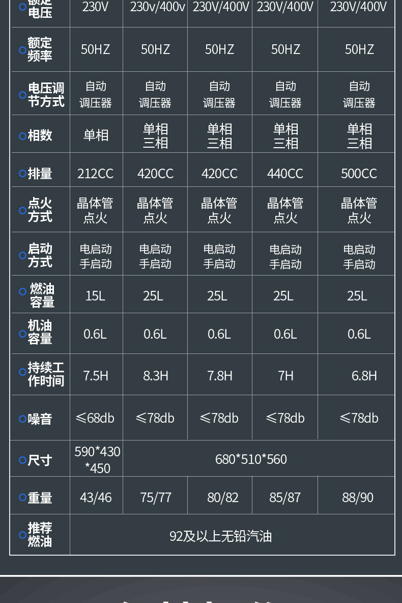 便携式户外小型应急家用3 5 8kw 10千瓦工业汽油发电机220V厂家详情22