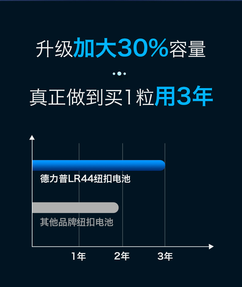 德力普LR44纽扣电池助听器计算器圆扁1.5v电子手表小粒电子AG13详情2