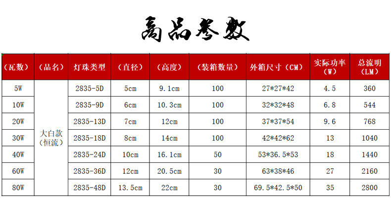 led灯泡家用超亮白光防水防潮防尘工厂仓库大功率球泡灯源头厂家详情5