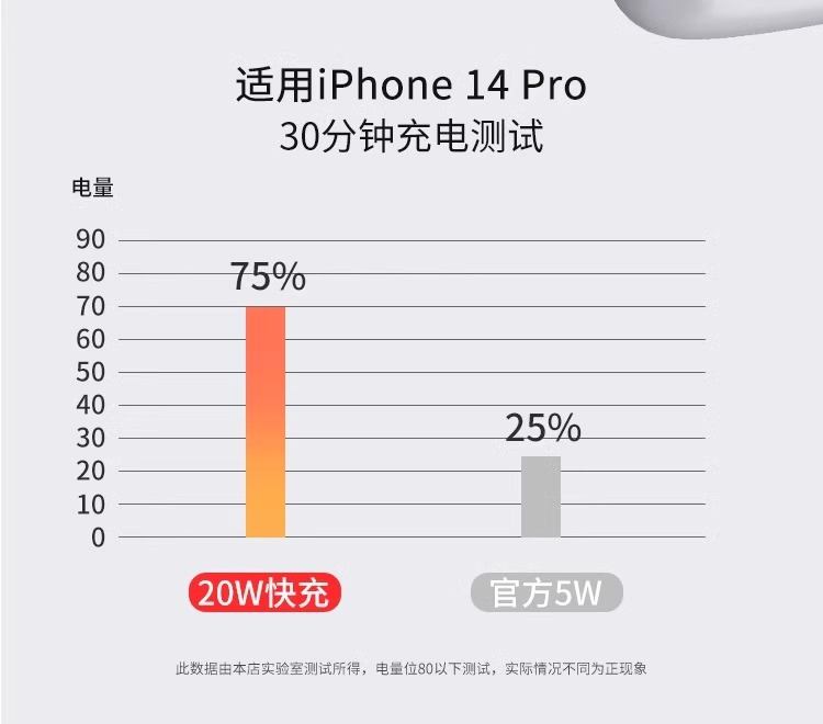 PD20W快充套装适用于iPhone苹果手机iPad充电器闪充数据线5V/3A详情11
