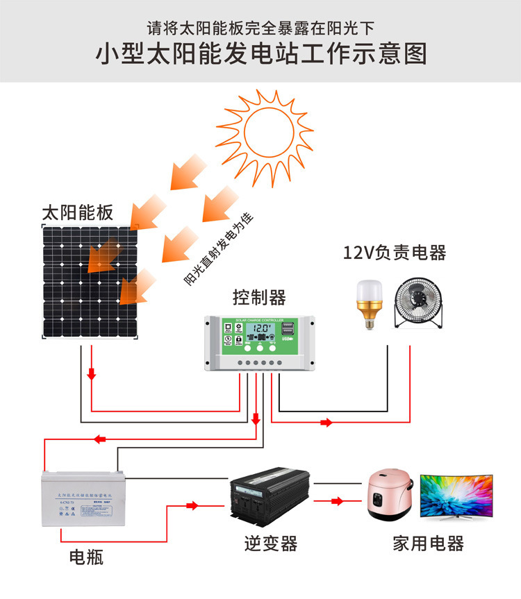 200W12V折叠太阳能充电板电源储能太阳能包太阳能光伏板折叠户外详情23