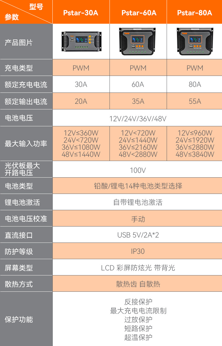 Cross-border shipment of PWM solar controllers for 30A/60A/80A and 12V-48V lithium battery photovoltaic controllers pic 2