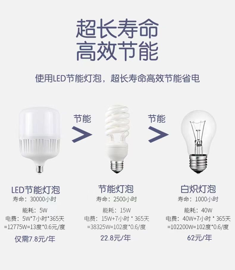 Ultra-bright led bulb E27 screw-socket household white light bulb, high-power energy-saving bulb for factory workshops pic 4
