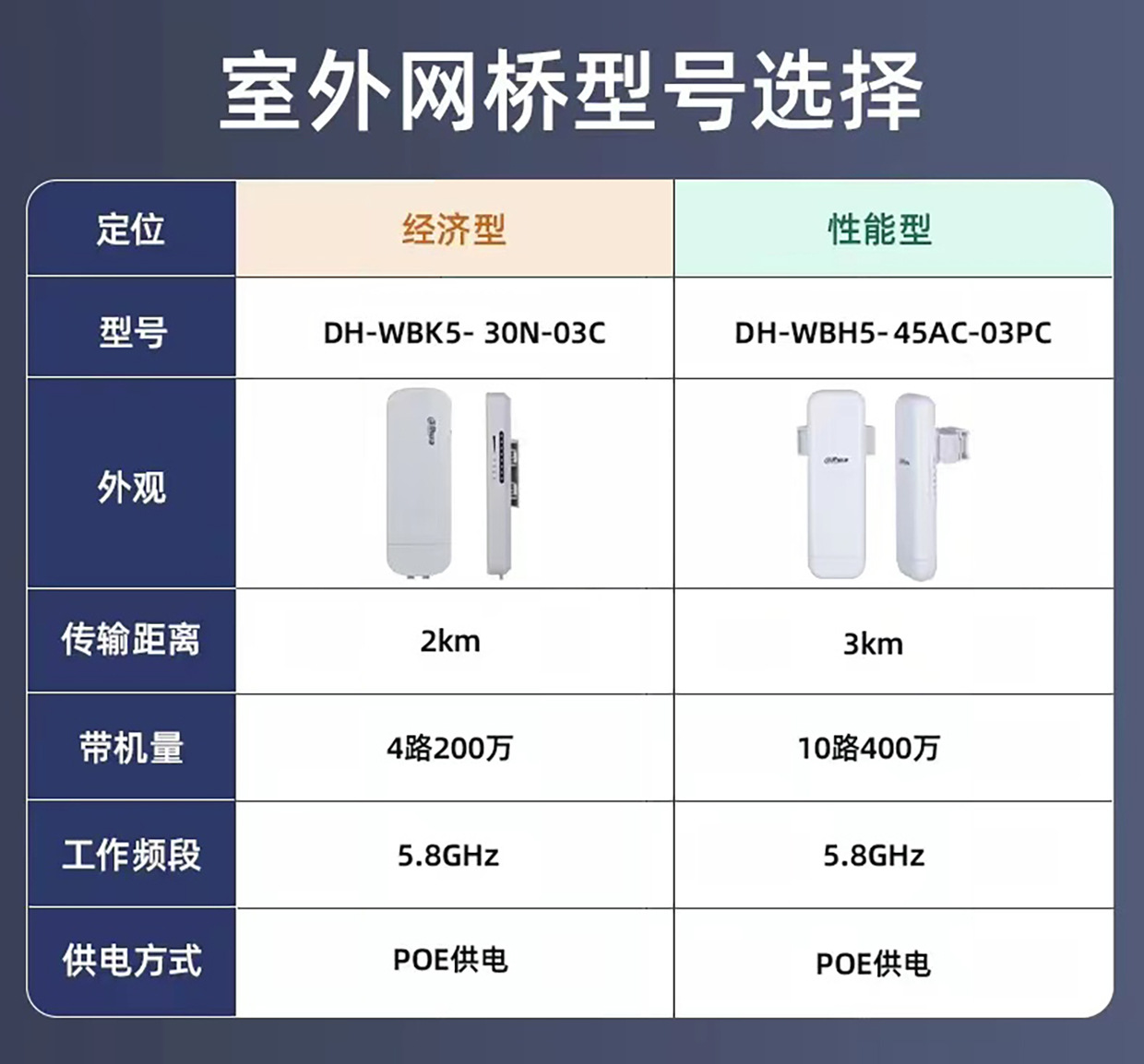 大华室外防水ap项目投标网络传输器3公里5.8GPOE无线网桥WBK5-30N详情8