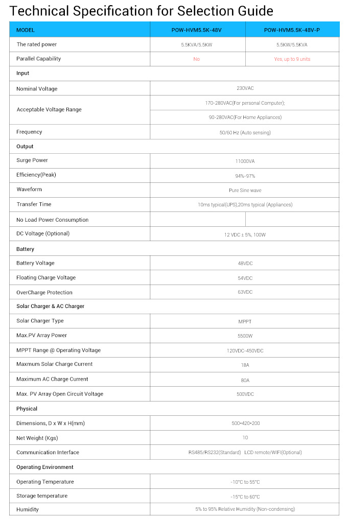 The 5500W reverse control integrated MPPT solar inverter supports battery-free operation and can be paralleled up to 9 units. It is a bestseller pic 4