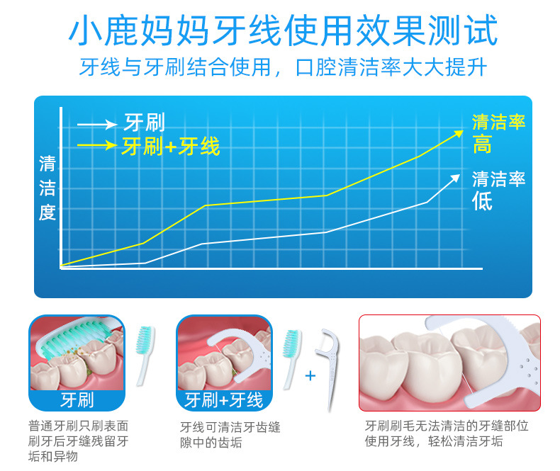 小鹿妈妈牙线 家庭装塑料牙签弓形剔牙线盒装独立牙线棒袋装定 制详情13