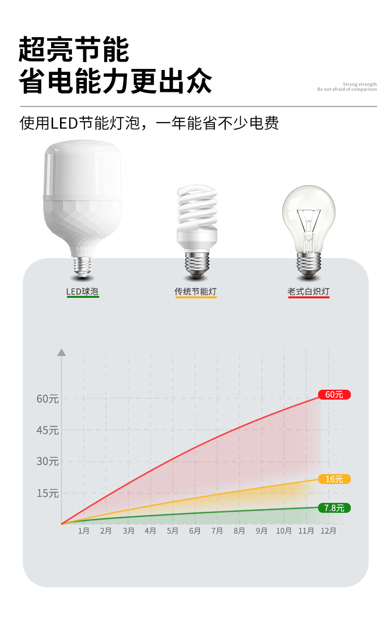 超亮节能灯泡led照明家用省电e27螺口工厂大工率60W球泡厂家批发详情10