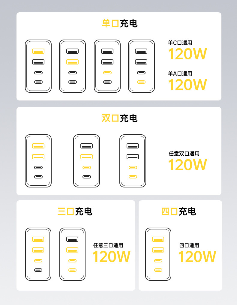 120w多口快充充电头 双usb+双typec欧规美规手机充电器头跨境批发详情2