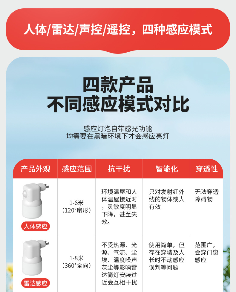 Through-hole infrared human body sensor bulb, radar sensor light, intelligent sound and light control, energy-saving, high-power night light pic 7