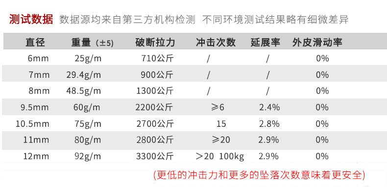 安索速降静力绳攀岩绳耐磨登山绳子户外安全绳攀登绳索救援救生绳详情8