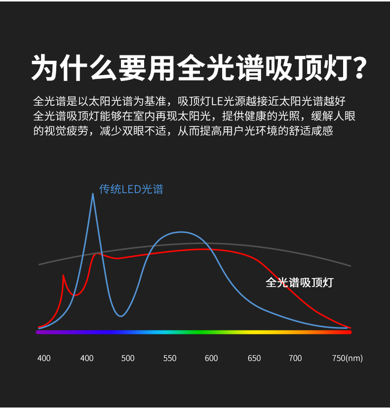 全光谱护眼LED吸顶灯家用客厅创意卧室现代普瑞灯具饰中山全屋详情14