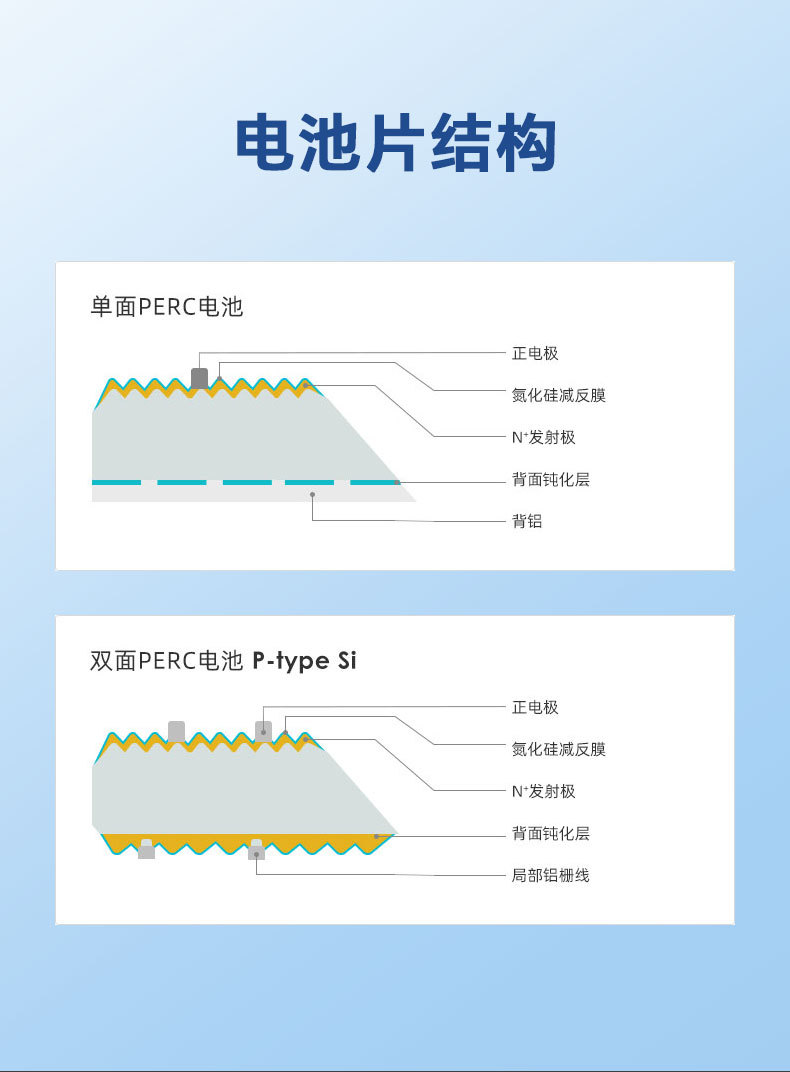Xinwei Solar photovoltaic panels, monocrystalline solar panels, 150w photovoltaic panels, solar panels pic 10