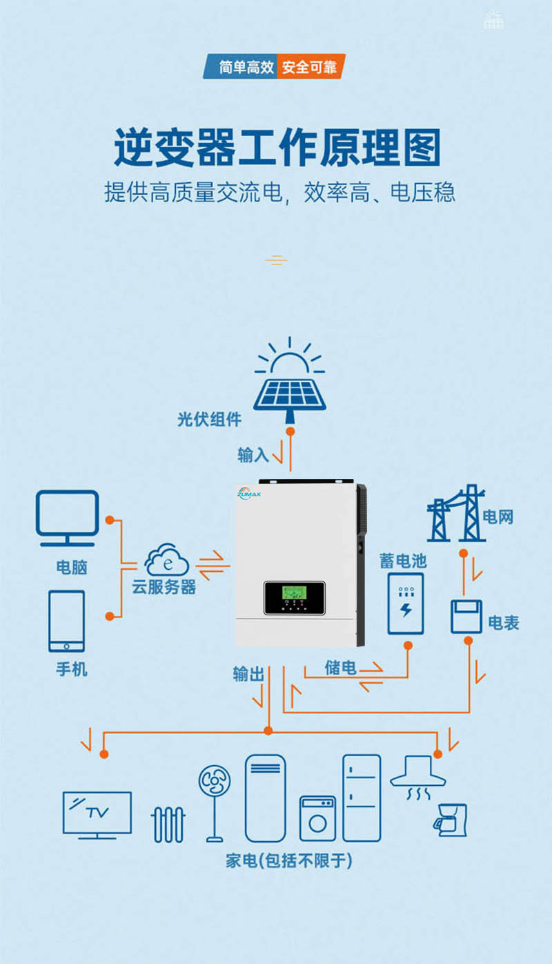 4.2/6.2KW 48V内置MPPT太阳能光伏系统逆变器纯正弦波家用逆变器详情5