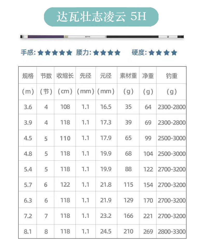 Dawa Zhuangzhi Lingyun fishing Rod handrod super light and super hard 28/19 platform transfer fishing rod Long section fishing rod distribution pic 12