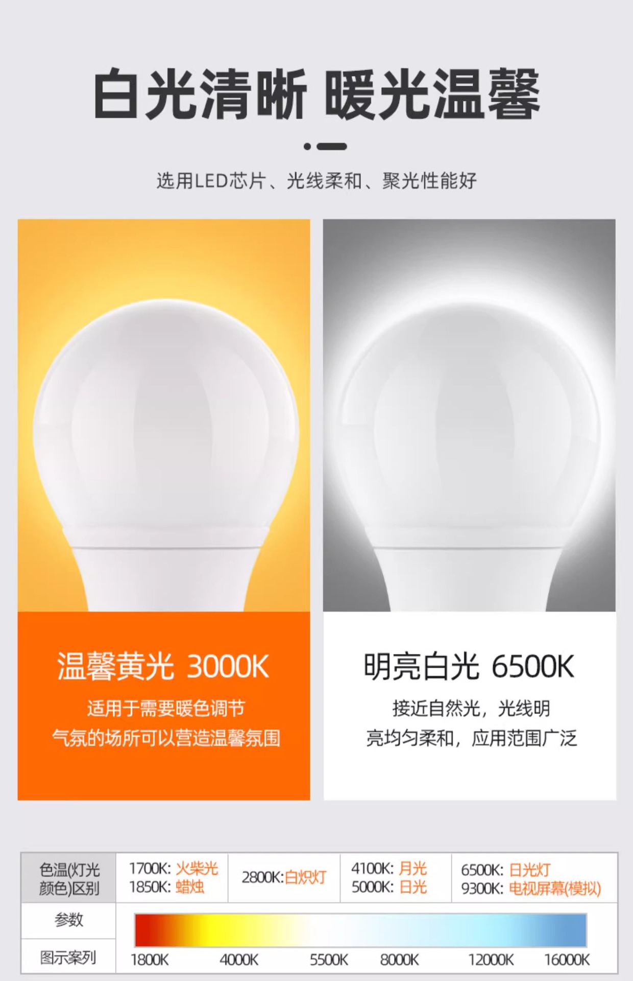 12V, 24V, 36V led bulb, machine tool, common lathe, working battery, cold storage, low-voltage waterproof screw, E27 AC/DC pic 12