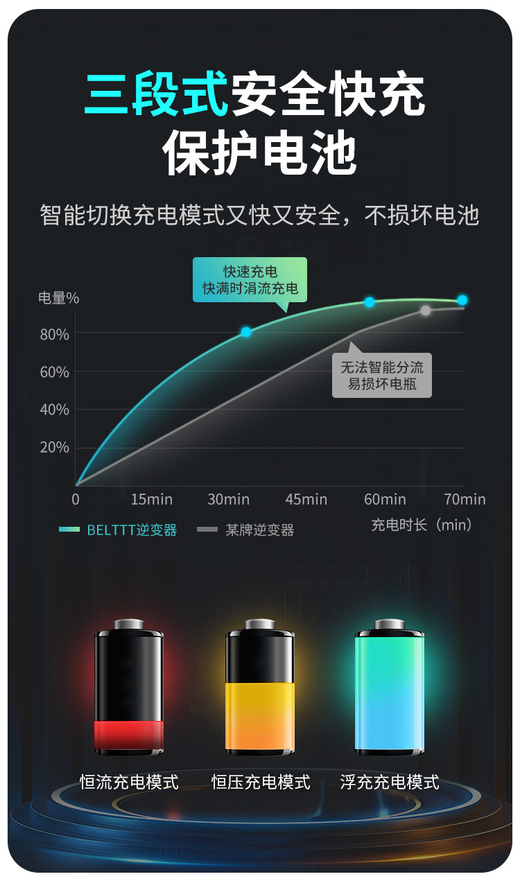 12v纯正弦波逆变器充电一体机ups1000-5000w离网逆变器12V24v汽车详情12