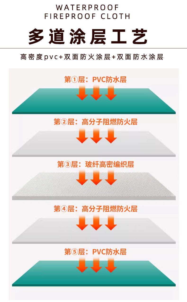 篷布防火布阻燃布防雨布防水布三防布刀刮布油布隔热电焊布加厚详情11