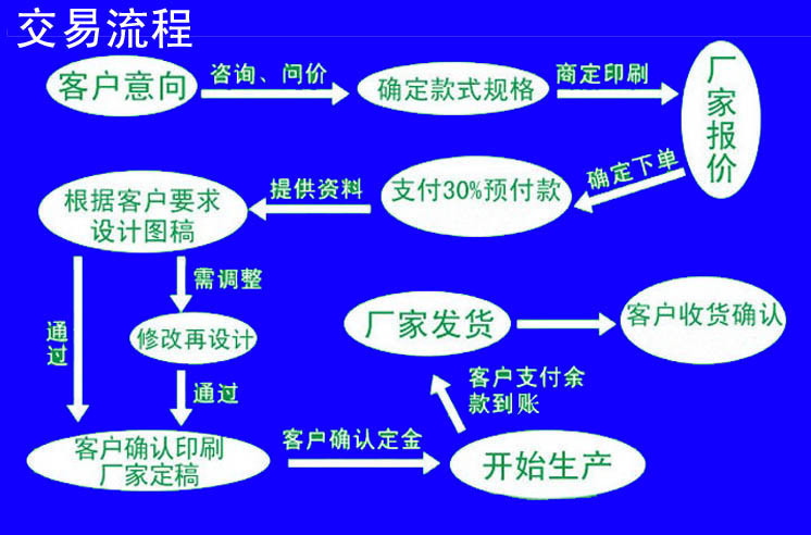 交易流程