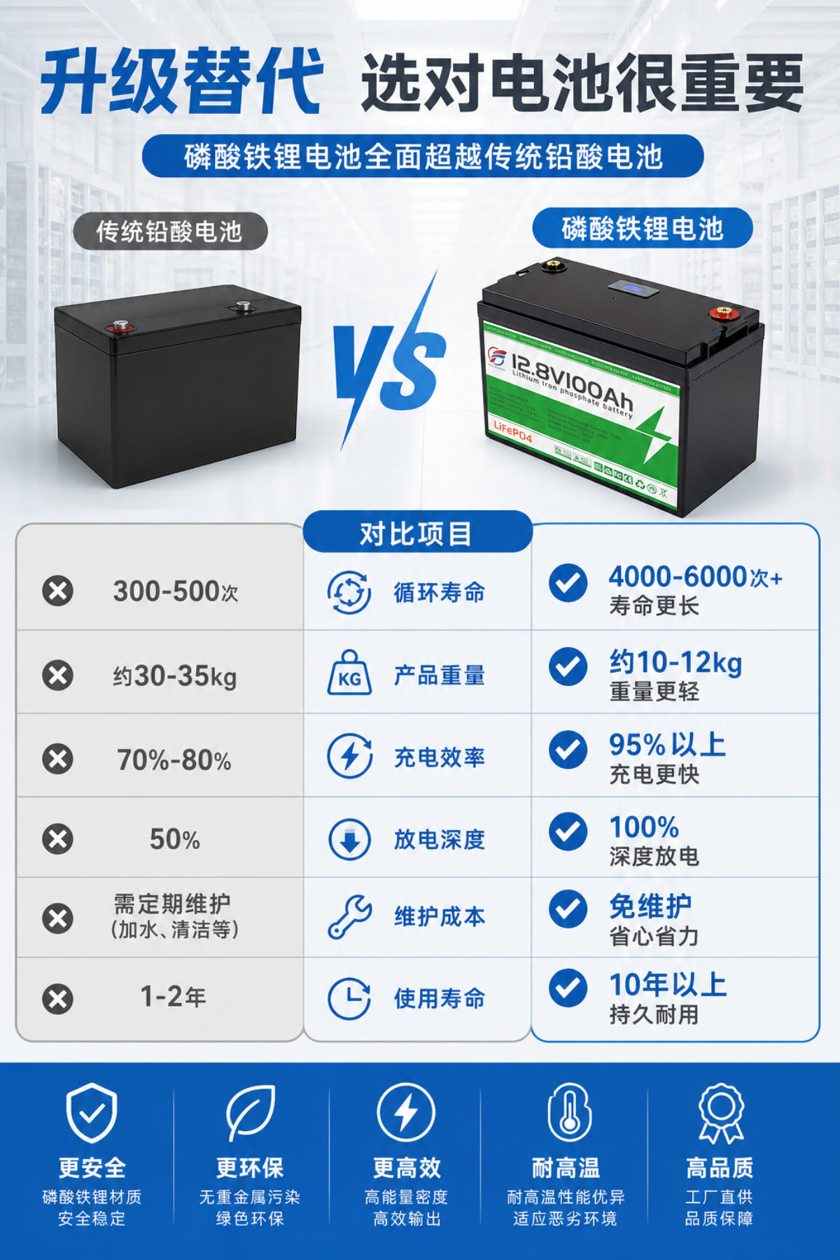 12V磷酸铁锂电池组12V100Ah 24V200Ah铅酸改锂电太阳能房车电池详情4