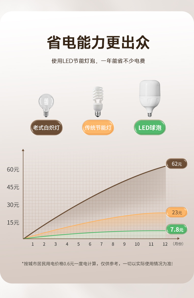 fsl佛山照明led灯泡大功率柱形球泡高亮节能A泡灯E27螺口明装灯座详情25