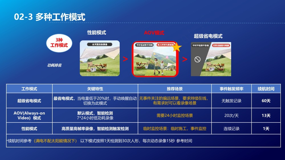 大华600万太阳能一体机4G电池变倍变焦集成监控系统AOV夜视王新款球机详情9