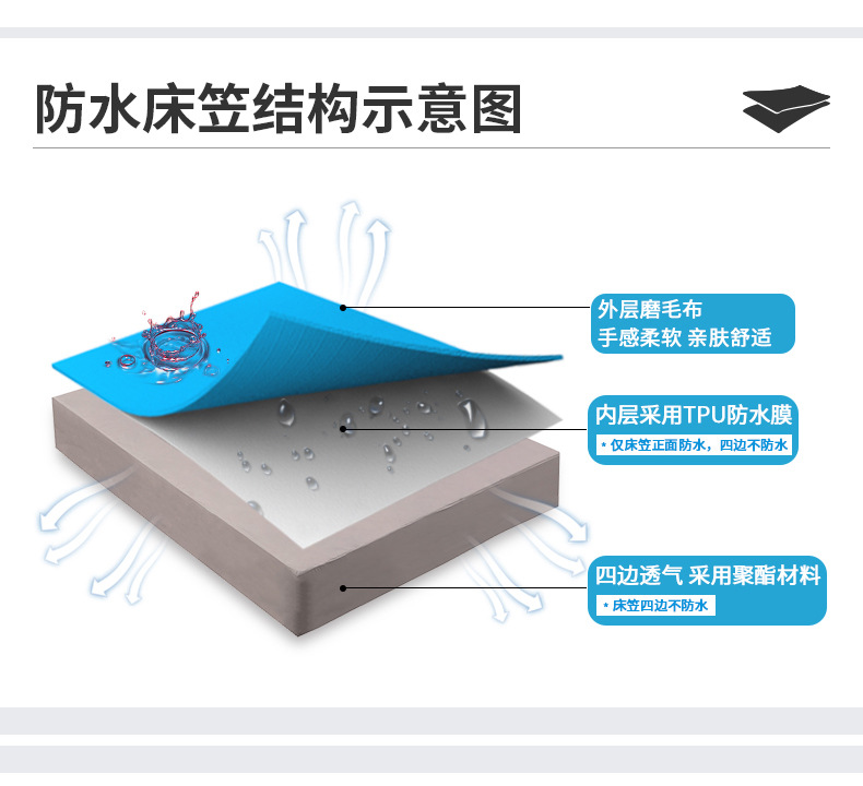 跨境亚马逊防水床笠可机洗纯色床垫保护套隔尿床单床垫罩美标床罩详情9