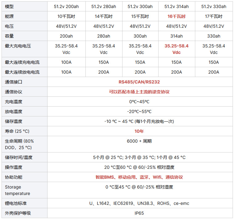 跨境外贸壁挂式家庭储能电池51.2V300Ah光伏15kWh磷酸铁锂A品电芯收纳防尘壁式盒日用百货详情3