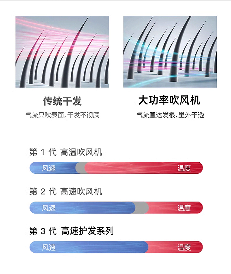 高速吹风机家用负离子护发速干风筒不伤发恒温静音华强北点吹风筒详情18