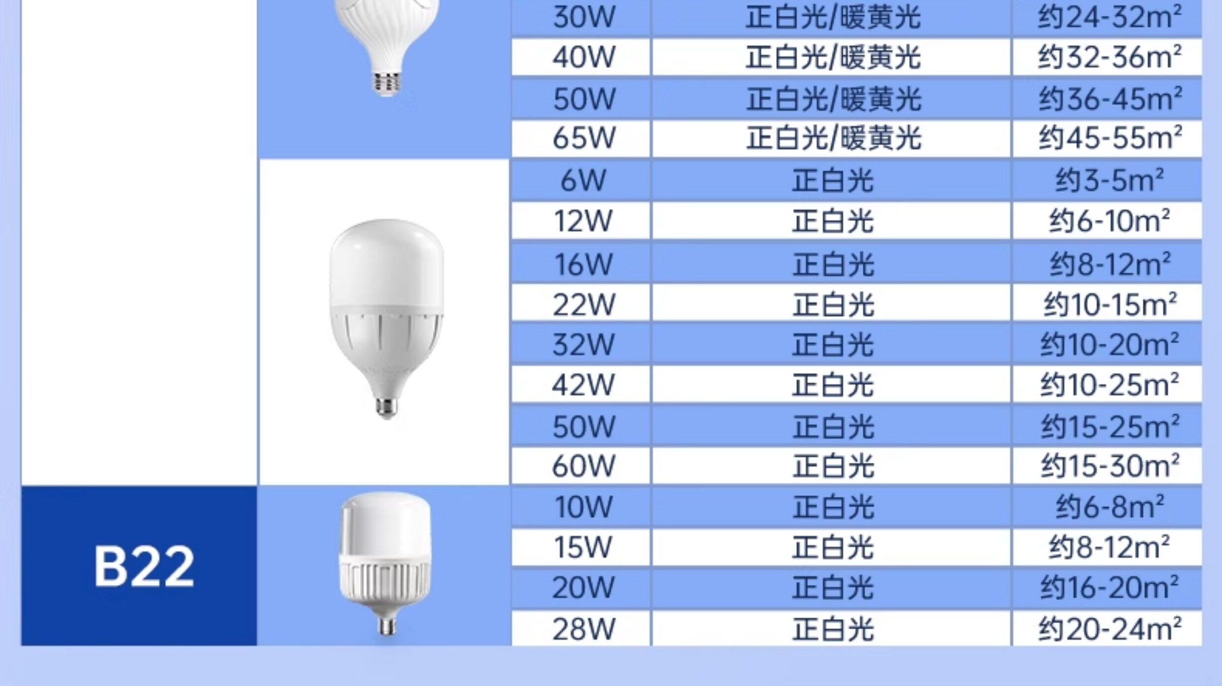 led bulb energy-saving lamp, household ultra-bright e7 screw thread high-power lighting eye-protecting bulb, white light factory pic 22