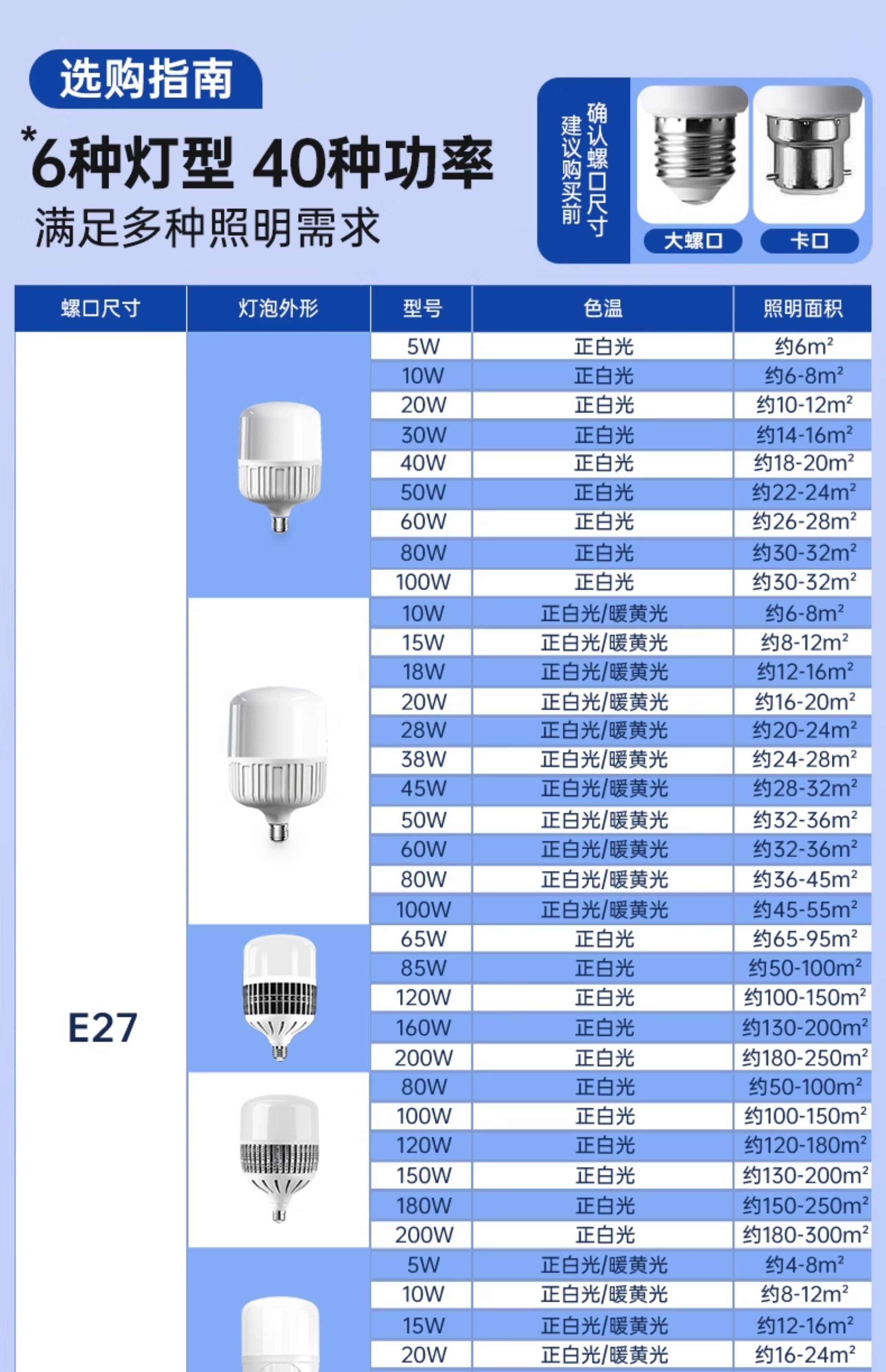 led bulb energy-saving lamp, household ultra-bright e7 screw thread high-power lighting eye-protecting bulb, white light factory pic 21