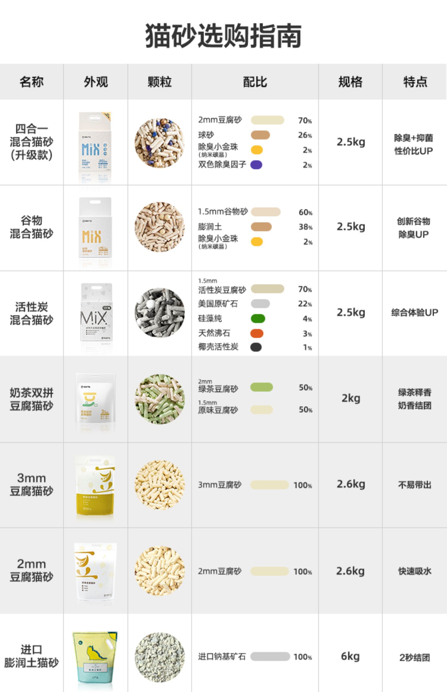 清仓8包网易严选四合一混合8包豆腐膨润土猫砂低尘吸水性好代发详情2