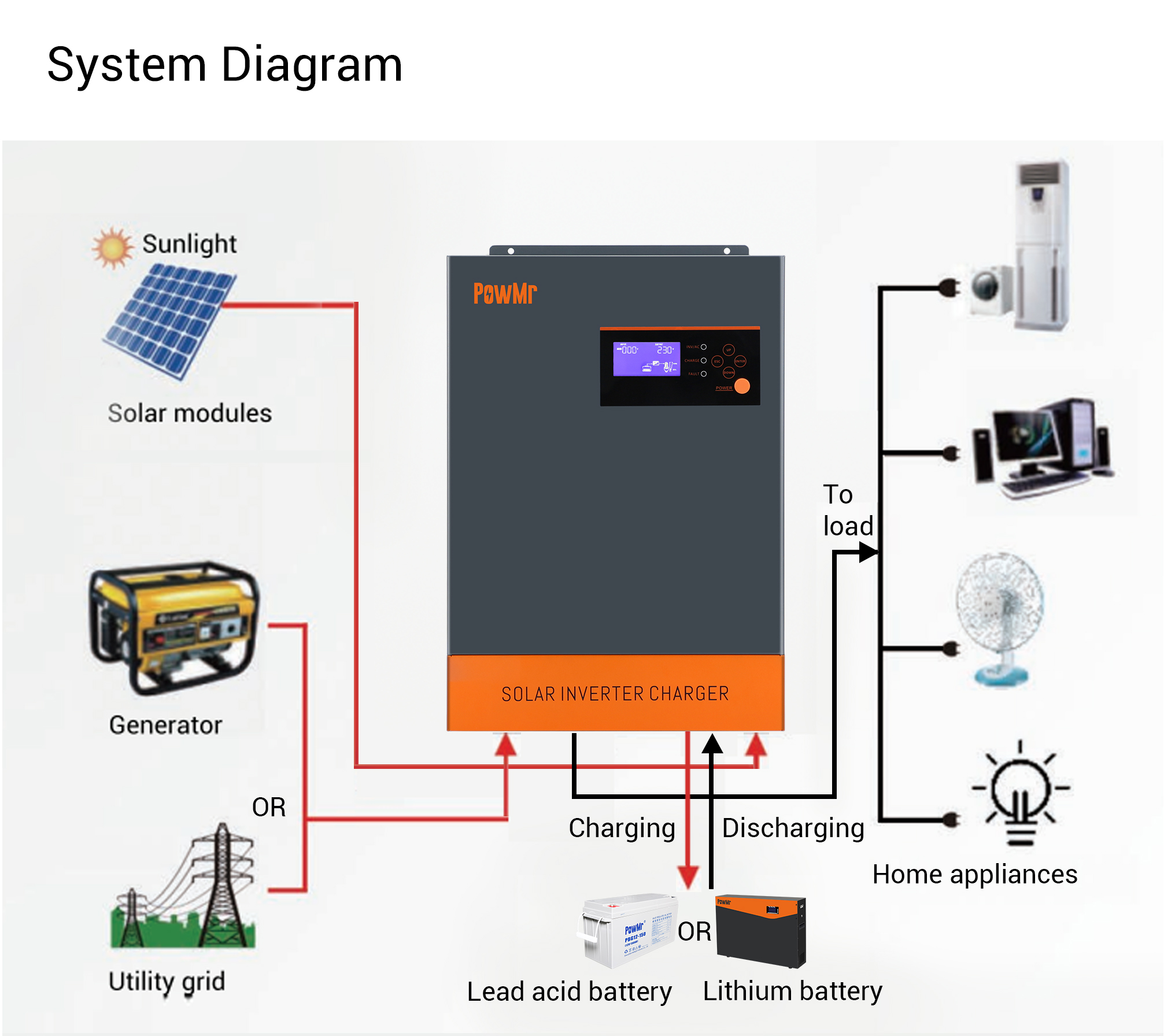 The 5500W reverse control integrated MPPT solar inverter supports battery-free operation and can be paralleled up to 9 units. It is a bestseller pic 5