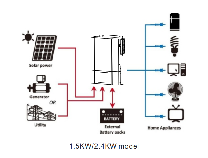 The 2.4KW photovoltaic solar inverter from the manufacturer, with a European standard 24V built-in MPPT controller, is a best-selling reverse control all-in-one machine pic 2