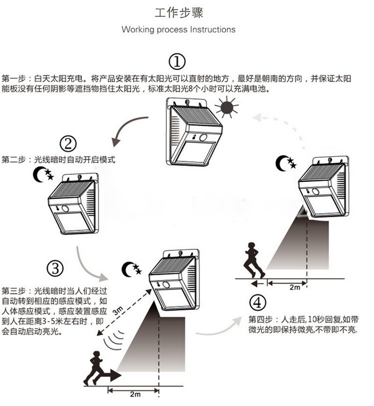 Solar wall lamp, light-controlled human body sensor wall lamp LED30 beads Application Scenario