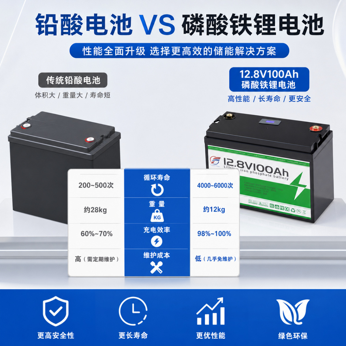 12V lithium iron phosphate battery pack 12V100Ah 24V200Ah lead-acid to lithium battery solar RV battery details Picture