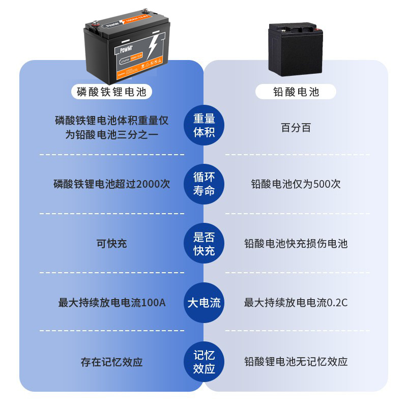 PowMr12.8 V100AH / 150/200/300 ah lithium iron phosphate battery power cross-border lifepo4 batteries Specification image