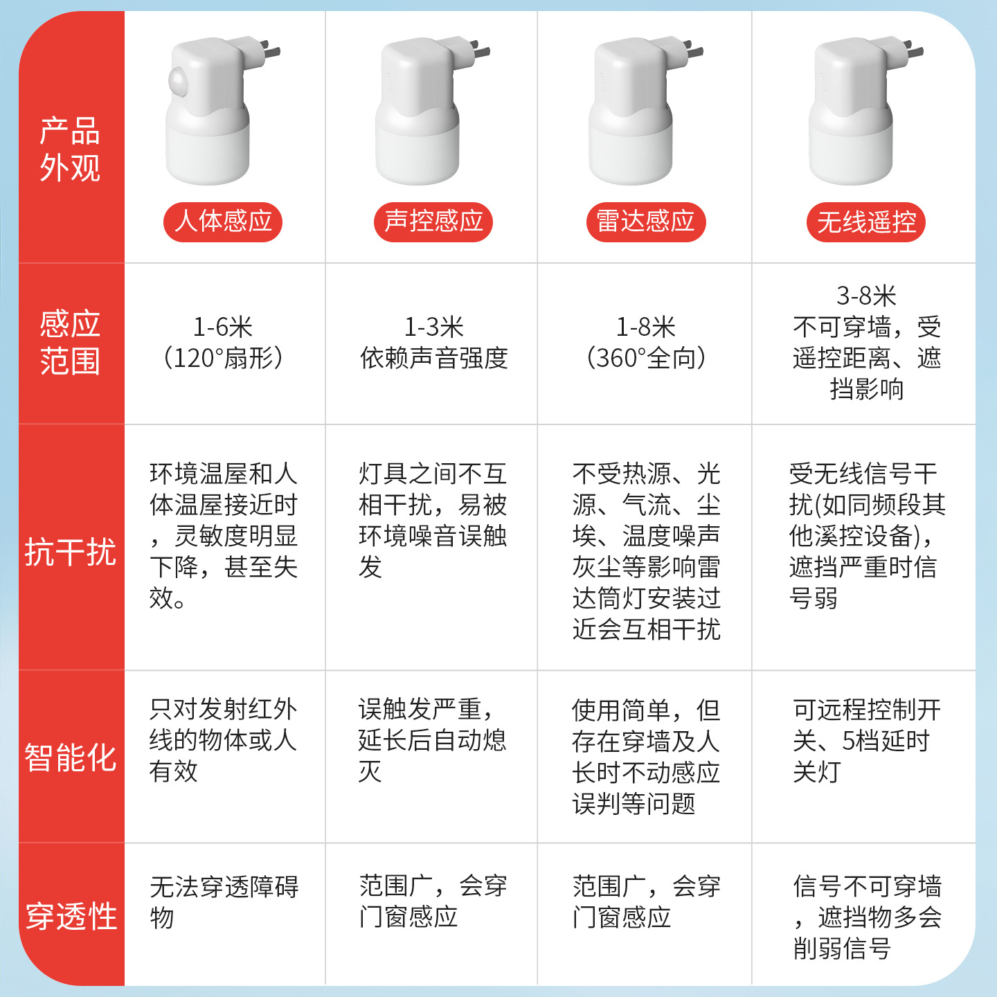 Through-hole infrared human body sensor bulb, radar sensor light, intelligent sound and light control, energy-saving, high-power night light Application Scenario