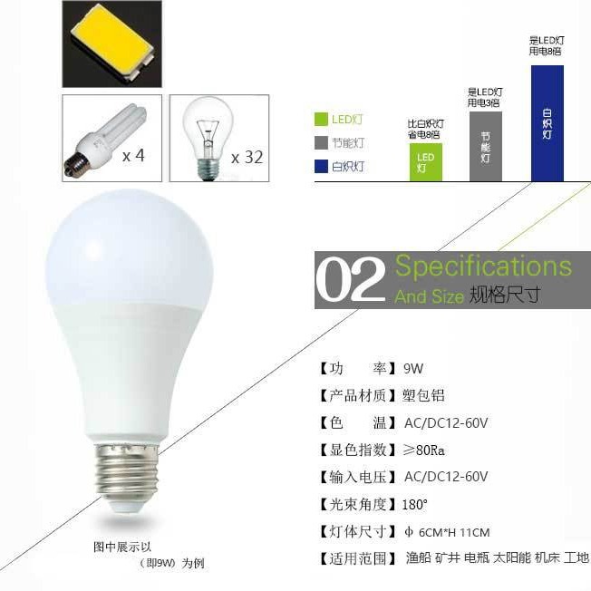 led warm light 3000K bulb lamp 12V, 24V, 36V high-brightness low-voltage solar lighting source for fishing boats and machine tools Application Scenario