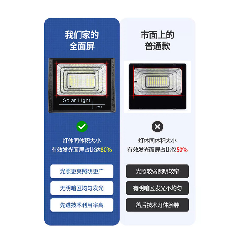 New cross-border solar lamps, floodlights, LED outdoor lamps, household garden lamps, ultra-bright waterproof street lamps for new rural areas Application Scenario