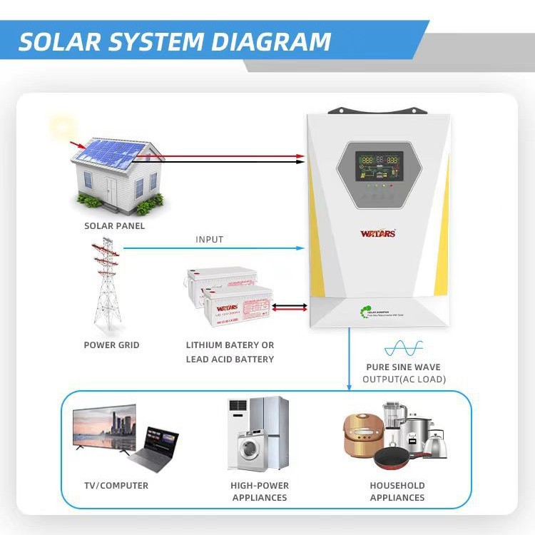 High-power pure wave inverter, photovoltaic power generation system inverter, solar energy storage high-frequency reverse control integrated machine Application Scenario