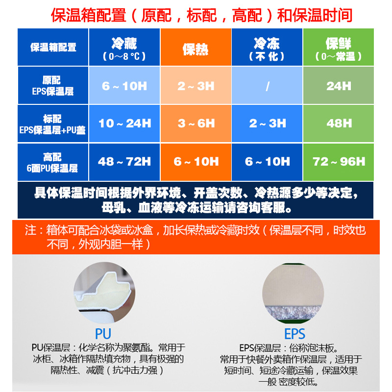 75L, 85L, 110L food insulation boxes, school cafeteria meal distribution boxes, takeout delivery boxes, cold chain boxes, preservation and refrigeration boxes Application Scenario